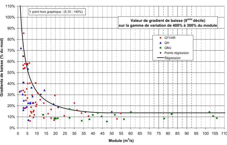 Figure 17 : Gradient de baisse de débit (9 eme  décile) sur la gamme de variation 8 (400% à 300% du  module) en fonction du module des stations