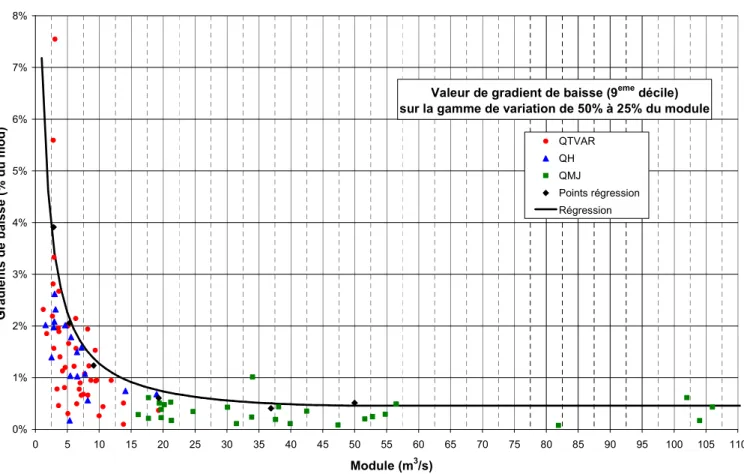 Figure 21 : Gradient de baisse de débit (9 eme  décile) sur la gamme de variation 4 (50% à 25% du  module) en fonction du module des stations