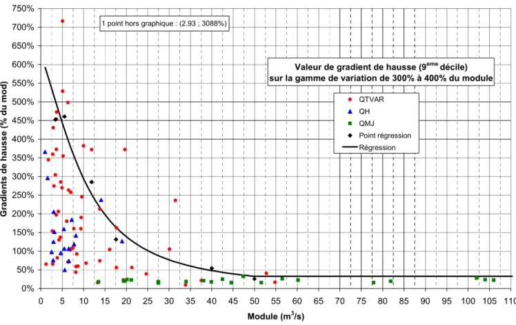 Figure 23 : Gradient de hausse de débit (9 eme  décile) sur la gamme de variation 8 (300% à 400% du  module) en fonction du module des stations