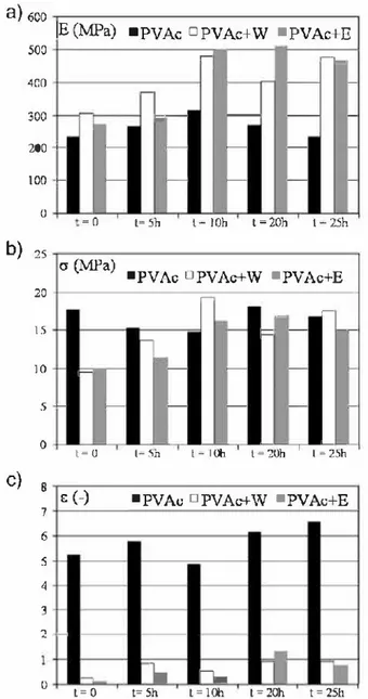 Fig. 9.  Influence of immersion and grinding rimes on PVAc water uptake. 