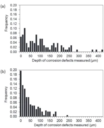 Figure 3. Distribution (frequency) of the depths measured for the intergranu- intergranu-lar corrosion defects developed during the (a) CR test and (b) CF test.