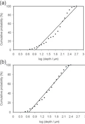 Figure 5. (a) Ratio of corroded grain boundaries and (b) mean depth of inter- inter-granular corrosion defects vs
