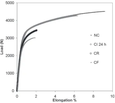 Figure 9. Load/elongation curves for non-corroded (NC), CI 24 h (24 hrs), CR and CF samples.