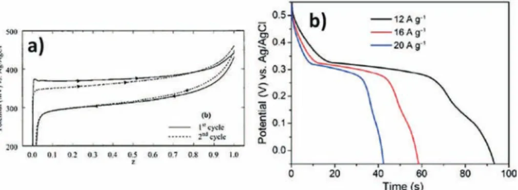 Fig. 14 CVs at various sweep rates for electrodeposited Co(OH) 2 on graphene nanosheets