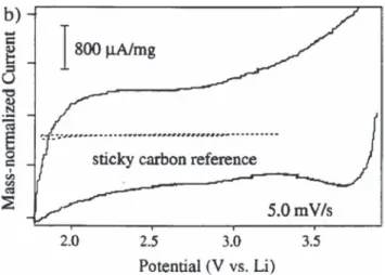 Fig. 17 Cyclic voltammetry of a V 2 O 5 aerogel electrode at 5 mV s &#34;1 using the sticky carbon electrode