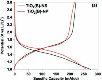 Fig. 22 (a) CVs of T-Nb 2 O 5 from 100–500 mV s &#34;1 exhibit broad, highly reversible redox peaks