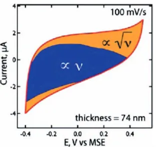 Fig. 5 Kinetic analysis of the capacity suggested by Trasatti et al. The example here is of NiCo 2 O 4 deposited on Ti with an interlayer of RuO 2 