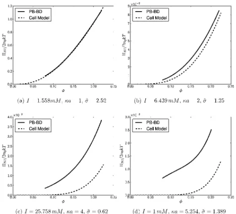 Figure 3. Color map of the dimensionless electrostatic potential ψ̃ in a slice through the domain of PB-BD simulations for ϕ = 0.16.