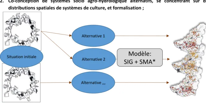 Figure 10 : Etape 2 de la démarche de conception-évaluation mise en œuvre.  Situation initialeAlternative 1Alternative 2 Alternative ,,,Modèle: SIG + SMA*