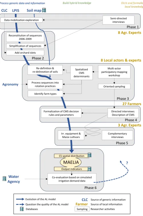 Figure  16.  Summary  of  the  methodological  path  followed  to  hybridize  generic  information  and  local  knowledge in the Cropping System Spatial Distribution (CSSD) method (CLC: Corine Land Cover, LPIS:  Land Parcel Identification System)