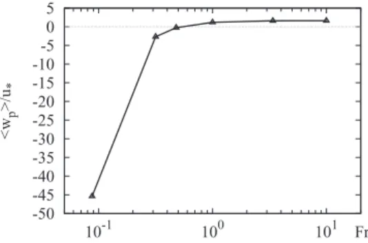 FIG. 2. Effect of the Froude number on the mean vertical velocity of particle (the settling velocity) normalized by u ∗ = 	 ∗ /t ∗ for St = 0.3, γ = 83, C = 0.35, and Pr = 1.