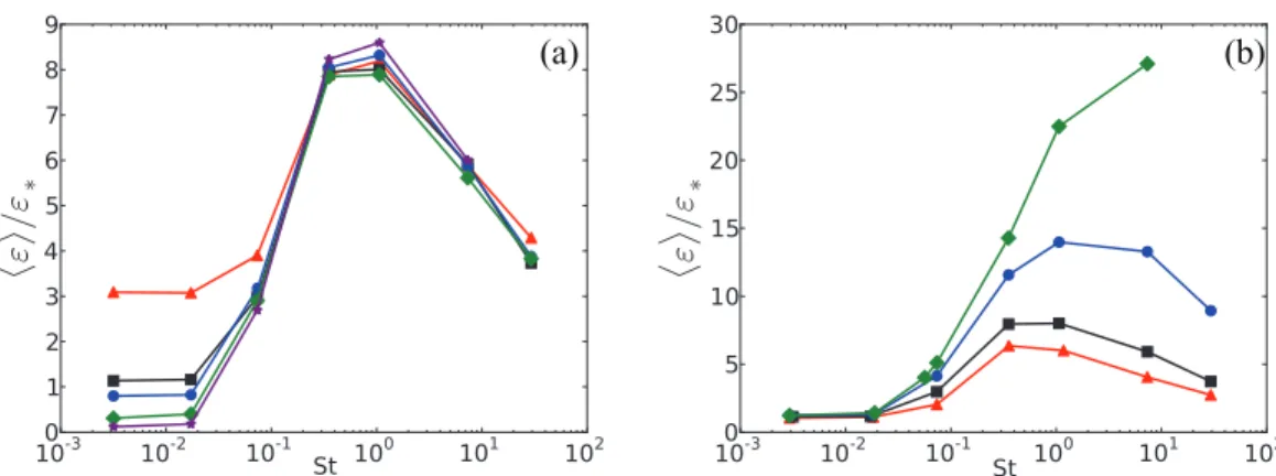 FIG. 7. Evolution with the Stokes number of the mean turbulent kinetic energy dissipation, normalized by  ∗ 