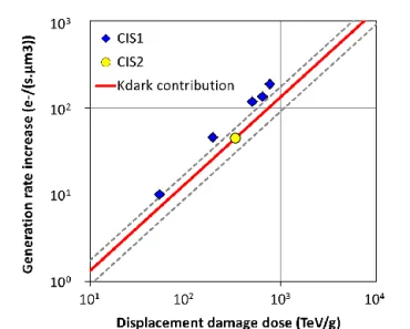 Fig.  2.  Mean  dark  current  variation  with  the  transfer  gate  bias  during  integration