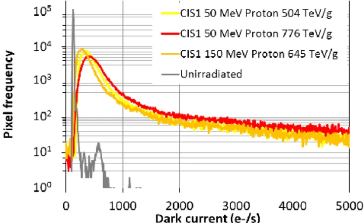 Fig. 7. Dark current distributions for CIS2 before and after irradiation with γ- γ-rays