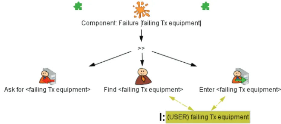 Fig. 16. Instance of component “Failure” with parameter value “failing Tx equipment”  The original model “Record failure” that is presented by Fig