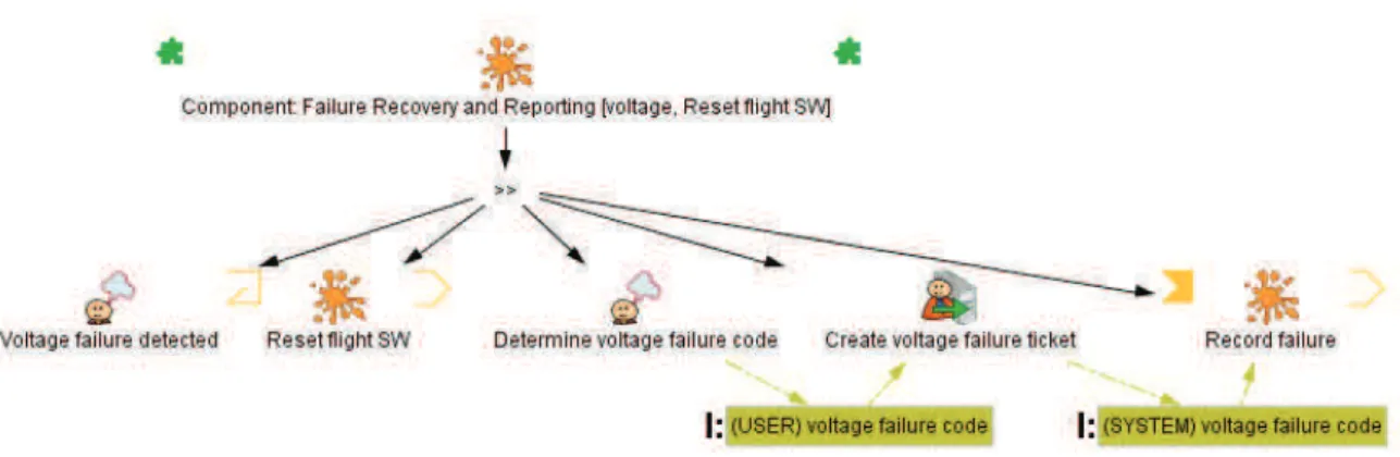 Fig. 19. Instance of component “Failure Recovery and Reporting” 