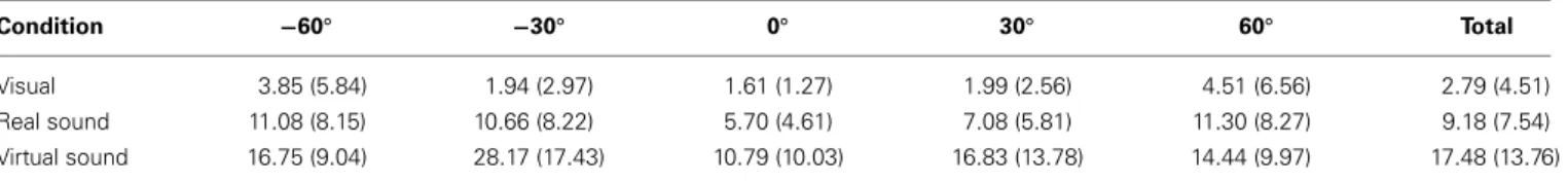 Table 3 | Mean absolute azimuth error in degree (standard deviations in parenthesis) for each rendering condition as a function of stimuli azimuth.