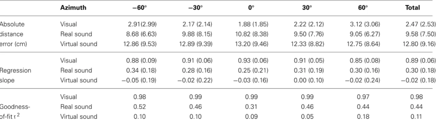 Figure 4B shows the average mean response of reported distance as a function of stimuli distance for the three conditions