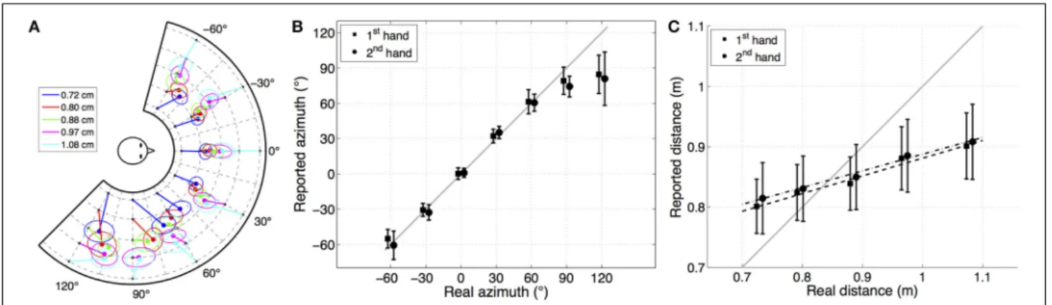 FIGURE 2 | (A) (Color on-line) Mean of all subjects’ reported location with 50% confidence ellipse linked to source location for the dominant hand condition