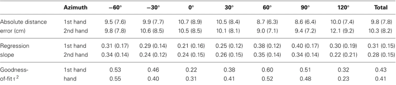 Table 2 | Mean of absolute distance error (standard deviations in parenthesis), slope of the regression line and goodness-of-fit criteria r 2 for each azimuth and hand condition.