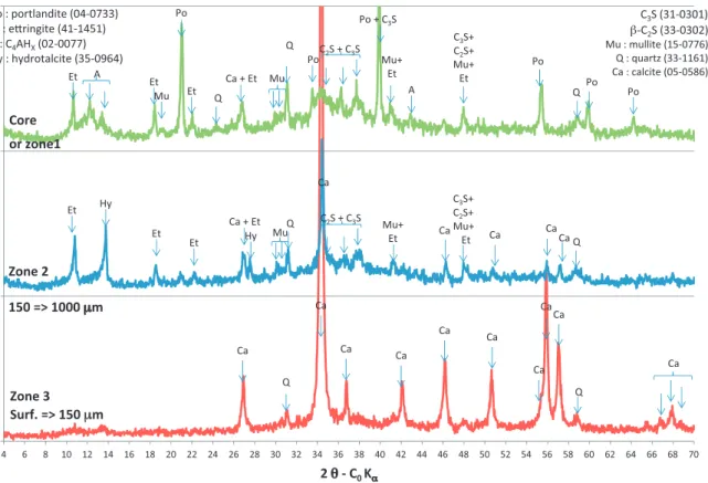 Fig. 5. XRD mineralogical analyses of CEM V paste specimen after 5-day leaching in N + OA1 (acetic acid 0.5 mM, nitrate) solution at various distances in from the surface of the specimen.