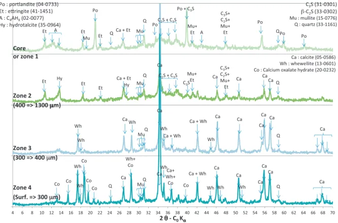 Fig. 6. XRD mineralogical analyses of CEM V paste specimen after 5-day leaching in N + OA2 (acetic 0.33 mM/oxalic 0.17 mM acids, nitrate) solution for various distances in from the surface of the specimen.