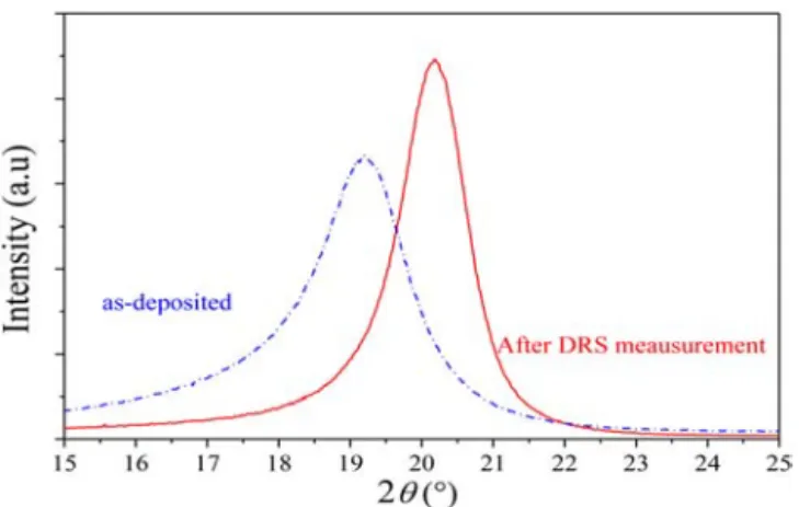 FIG. 3. Variation of the WAXD spectra before and after isothermal DRS measurement at 280  C