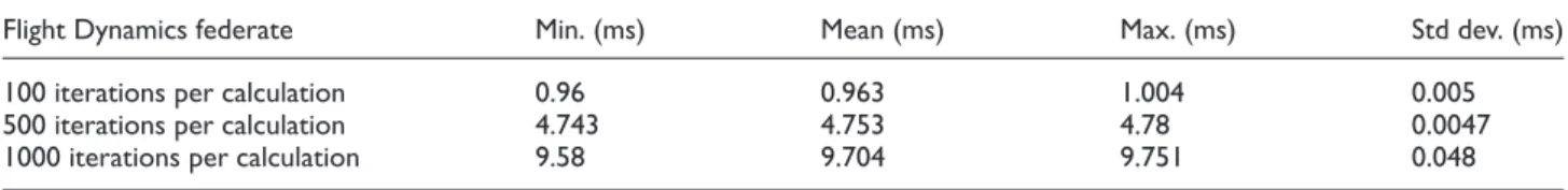 Table 3. Actuators federate WCET.