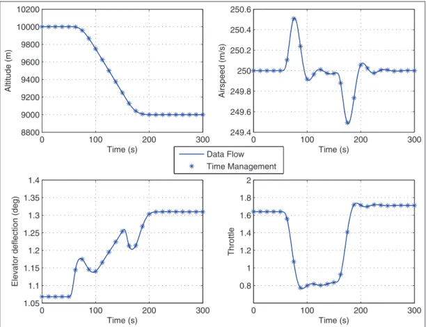 Figure 13. Time-responses for an altitude change.