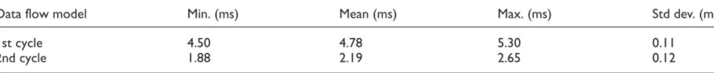 Table 9. Global measurements for time management cycles.