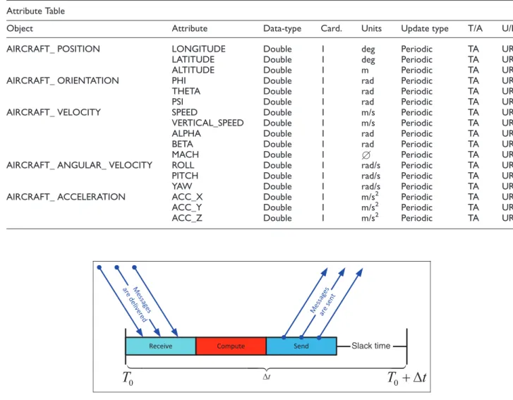 Figure 4. Time step.