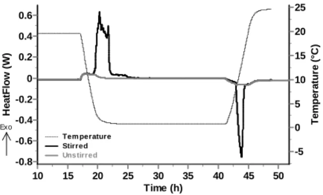 Figure 3 Superimposition of temperature and heat  flow  data  for  experiments  with  (dark  gray)  and  without (light grey) stirring