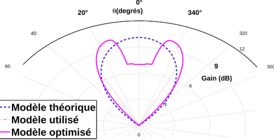 Figure 1.6 – Diagrammes d’antennes (gain 10dBi) de réception GEO Le modèle théorique de l’antenne correspond ici à l’expression [15] :