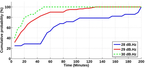 Figure 1.17 – Comparaison de la durée des plages de continuité de service pour Meteosat9