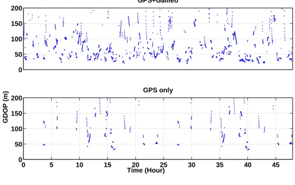 Figure 1.25 – Evolution du GDOP dans le temps pour Meteosat9, seuil de 29 dB.Hz
