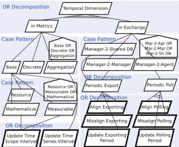 Figure 5: Temporal Dimension Pattern
