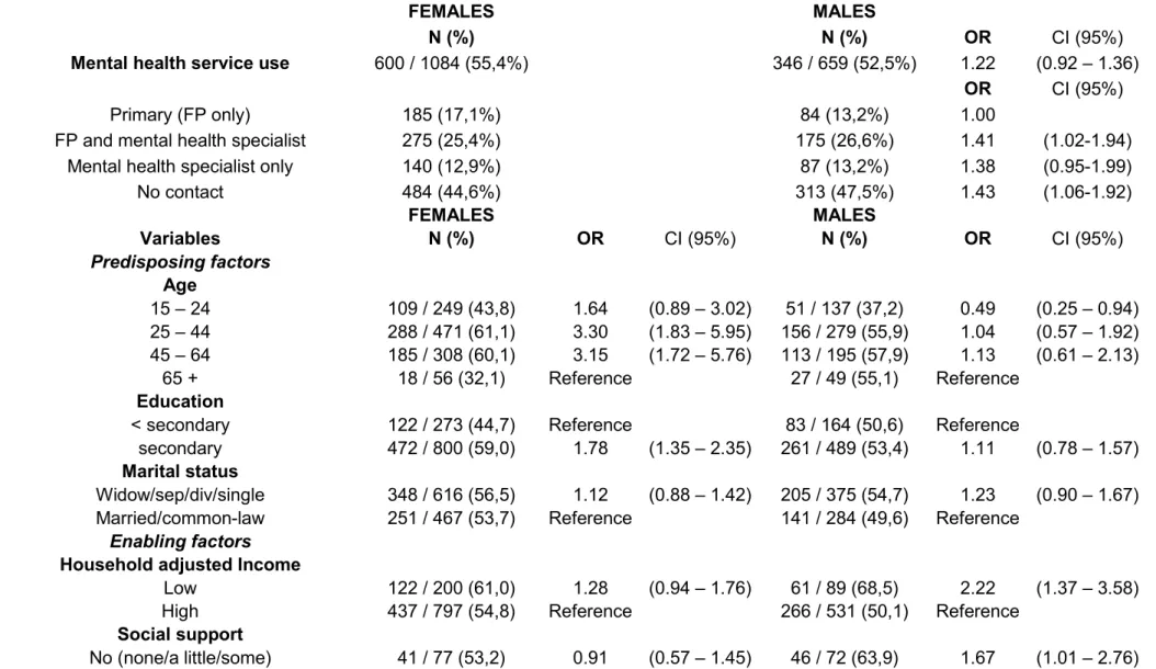 Table 1 Characteristics of the study sample meeting past year (12-month) criteria for major depressive episode as a function of type  of outpatient service use by gender (n = 1743) 