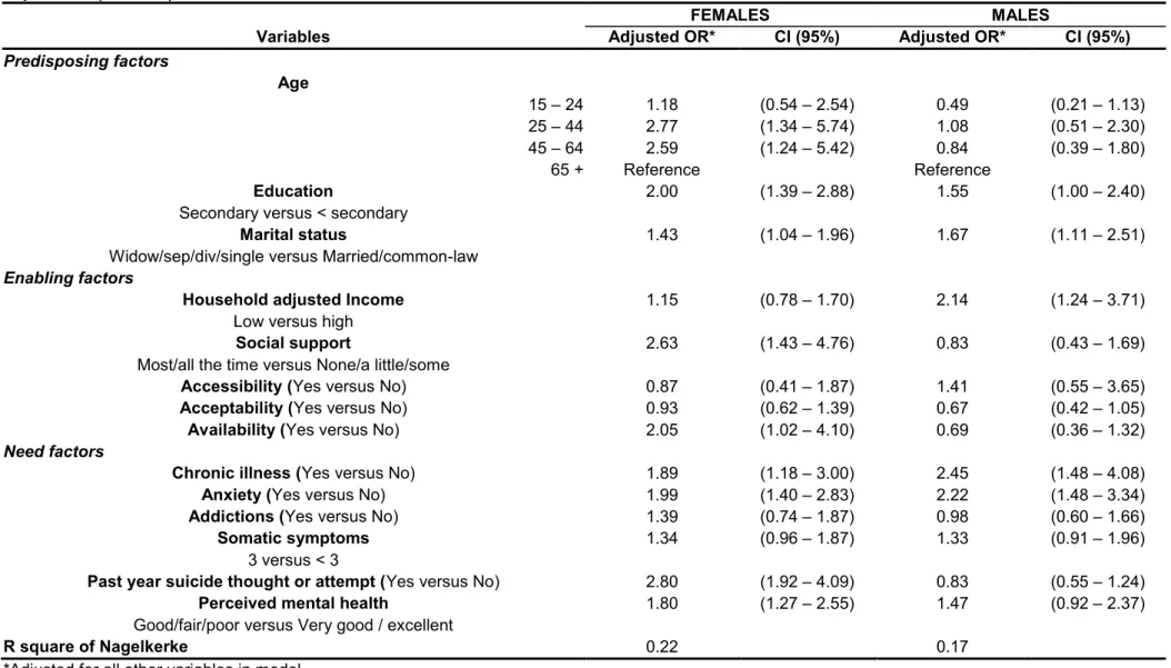 Table 2 Gender specific multivariate analyses on the determinants of service use for mental health reasons among individuals with past year major  depression (n = 1743) 