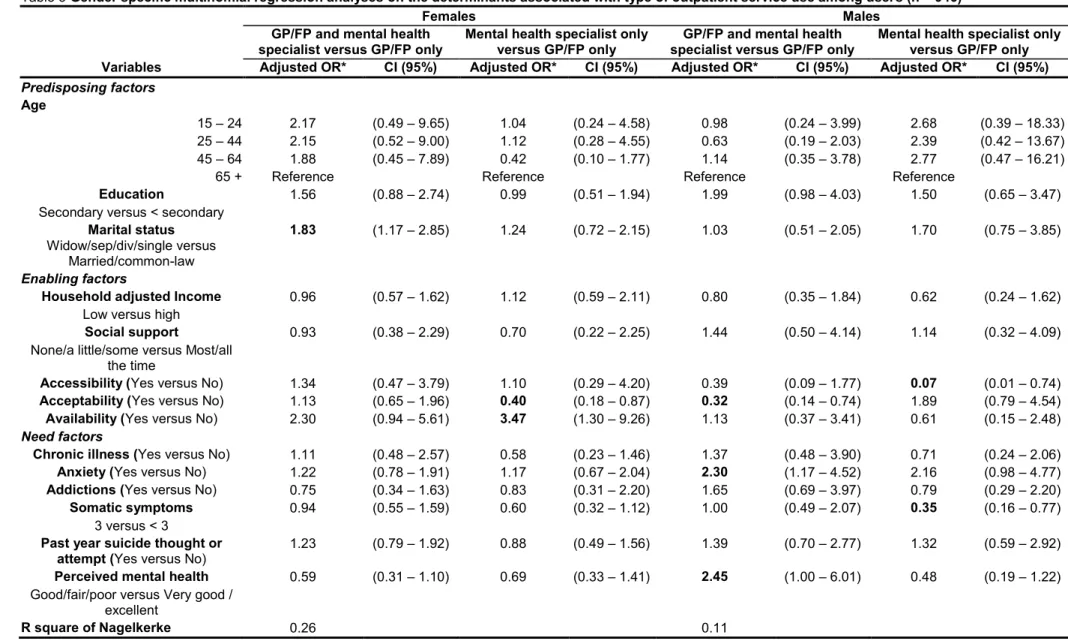 Table 3 Gender specific multinomial regression analyses on the determinants associated with type of outpatient service use among users (n = 946) 