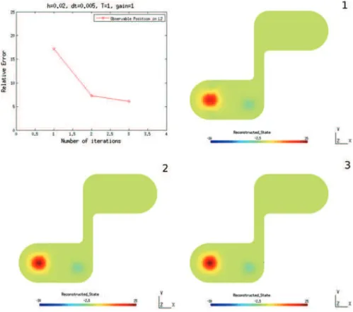 Fig. 2 Relative error of the “observable part of the position” in L 2 (Ω) and the reconstructions obtained after the first, second and third iterations