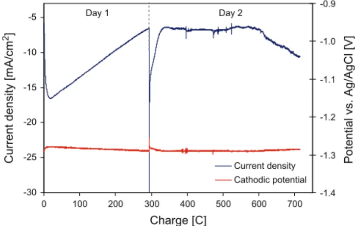 Fig. 1. Development of current density (upper line) with the passed charge during electrochemical preparation of U–Pu–Al alloy, run 2.