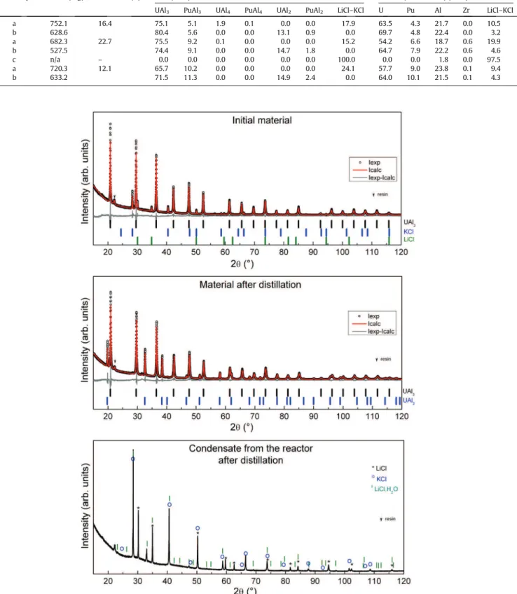 Fig. 4. XRD patterns of the initial material, the material after distillation and the condensate recovered from the cold parts of the reactor (first two patterns: circles – experimental points, lines – Rietveld data analyses, last pattern – experimental cu