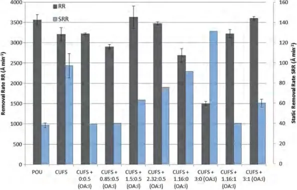 Fig. 3. Dynamic versus static removal rate (RR versus SRR) for POU and CUFS with different chemical adjustments expressed as the ratio of oxalic acid to iron (OA:I) equivalents addition.
