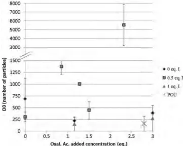 Fig. 5. Defectivity (D0, number of particles) as a function of the added concentra- concentra-tion of oxalic acid to CUFS for different iron adjustments (0, 0.5 and 1 eq