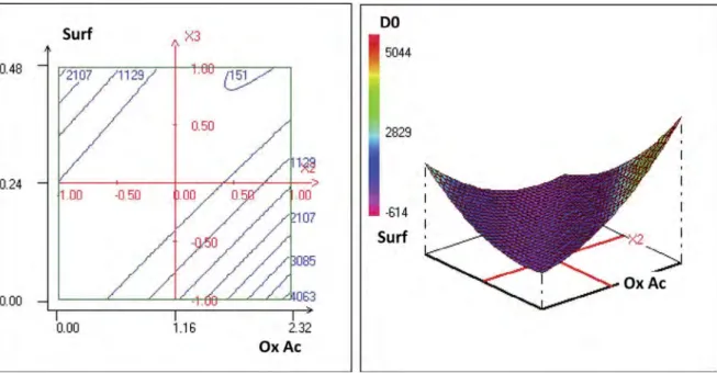 Fig. 8. Isoresponse curves of Defectivity (D0) as a function of Oxalic Acid (X2) and Surfactant (X3) concentrations [Iron (X1) = 0.5 eq].