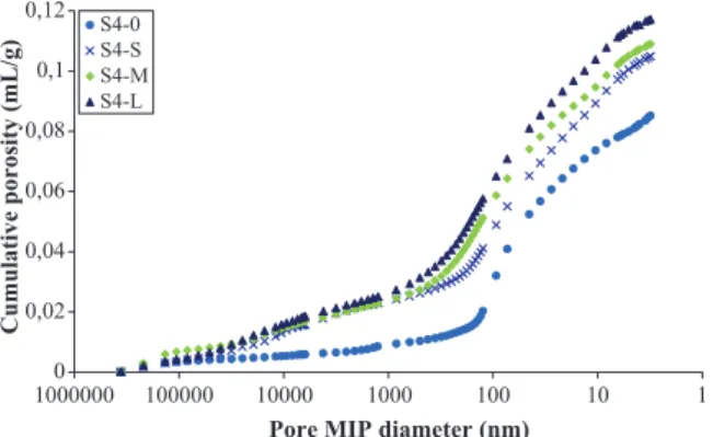Fig. 14 seems also to indicate that the higher the water  to cement ratio (w/c), the lower the contribution of water  loss to the increase in total porosity