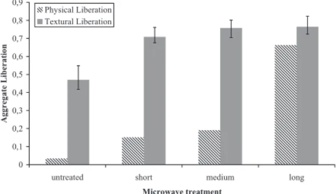 Fig. 20  Comparison between physical liberation (Lippiatt and  Bourgeois,  2012)  and  textural  liberation  of  aggregate  particles.