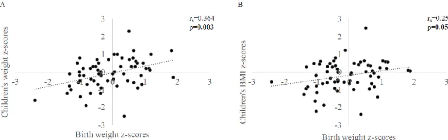 Figure 2. 3 Associations between birth weight and body composition at age 5.  