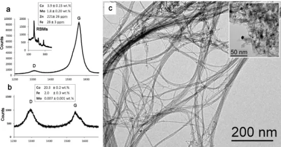 Fig. 2 – Effects of raw-DWCNTs on cell viability, proliferation, cycle and death in DHD/K12/trb cells