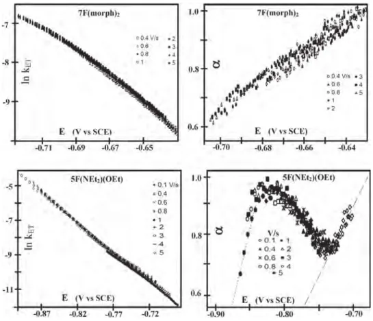 Fig. 7. Potential dependence of both the ln kET and electronic transfer coefficient a for 7F(morph)2 and 5F(NEt2)(OEt).